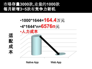 市场存量3000款,走量的1000款
每月新增3~5款有竞争力新机

     •1000*1644=164.4万元
     •4*1644*n=6576n元
     •人力成本
 适
 配
 成
 本

       Native App   Web App
 