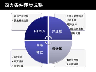 四大条件逐步成熟

 • 技术不断成熟                 • 主流公司不断优
 • 开发框架发展                     化浏览器
                          • 硬件支持
                          • 平台&工具支持
            HTML5   产业链   •    应用发展




            网络
                    云计算
            带宽
 • 4G来临                   •
                          • 爆发式发展
 • 带宽提高
                          • 生态圈建设
 • 资费下降
 