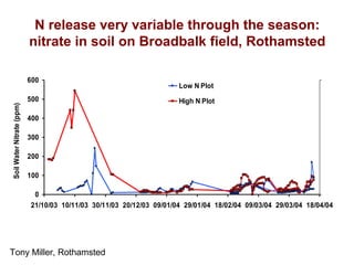 0
100
200
300
400
500
600
21/10/03 10/11/03 30/11/03 20/12/03 09/01/04 29/01/04 18/02/04 09/03/04 29/03/04 18/04/04
SoilWaterNitrate(ppm)
0
5
Temperature(°C)
Low N Plot
High N Plot
N release very variable through the season:
nitrate in soil on Broadbalk field, Rothamsted
Tony Miller, Rothamsted
 