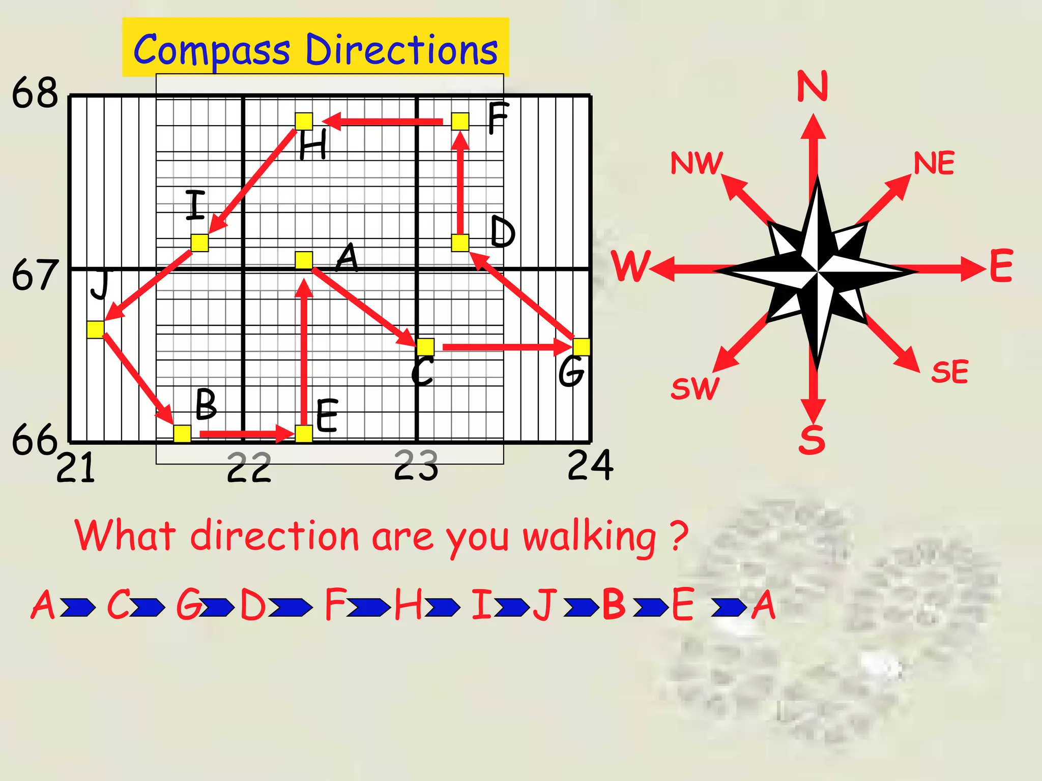 Compass Directions J N E S W NW NE SE SW What direction are you walking ? 21 22 23 24 66 67 68 F A B G C H E I D D F H I J G A C E B A 