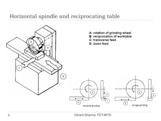 Horizontal spindle and reciprocating table




                        Vikrant Sharma, FET.MITS
 