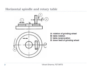 Horizontal spindle and rotary table




                        Vikrant Sharma, FET.MITS
 
