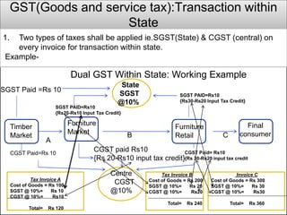 GST(Goods and service tax):Transaction within
State
1. Two types of taxes shall be applied ie.SGST(State) & CGST
(central) on every invoice for transaction within state.
Example-
Dual GST Within State: Working Example
State
SGST
@10%
Timber
Market
Furniture
Market
Furniture
Retail
Final
consumer
A
B C
Centre
CGST
@10%
CGST paid Rs10
{Rs 20-Rs10 input tax credit}
SGST PAID=Rs10
{Rs20-Rs10 Input Tax Credit}
SGST Paid =Rs 10
CGST Paid=Rs 10
Tax Invoice A
Cost of Goods = Rs 100
SGST @ 10%= Rs 10
CGST @ 10%= Rs10
Total= Rs 120
Tax Invoice B
Cost of Goods = Rs 200
SGST @ 10%= Rs 20
CGST @ 10%= Rs20
Total= Rs 240
Invoice C
Cost of Goods = Rs 300
SGST @ 10%= Rs 30
CGST @ 10%= Rs30
Total= Rs 360
CGST Paid= Rs10
{Rs 30-Rs20 input tax credit
SGST PAID=Rs10
{Rs30-Rs20 Input Tax Credit}
1. Two types of taxes shall be applied ie.SGST(State) & CGST (central) on
every invoice for transaction within state.
Example-
 