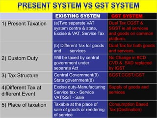 EXISTING SYSTEM GST SYSTEM
1) Present Taxation (a)Two separate VAT
system centre & state,
Excise & VAT, Service Tax
Dual Tax CGST &
SGST ie.all services
and goods on common
platform.
(b) Different Tax for goods
and services
Dual Tax for both goods
and services.
2) Custom Duty Will be taxed by central
government under
separate Act
No Change in BCD
CVD & SAD replaced
by IGST
3) Tax Structure Central Government(9)
State government(8)
SGST,CGST,IGST
4)Different Tax at
different Event
Excise duty-Manufacturing
Service tax - Service
VAT/SST - Sale
Supply of goods and
services
5) Place of taxation Taxable at the place of
sale of goods or rendering
of service
Consumption Based
Tax (Destination)
 