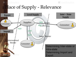 Place of Supply - Relevance
Supplier
Consumer
Consumer
CGST
+
SGST
Inter – State
Supply
Local Supply
State Border
Consumer
International
Border
Export
Determining Inter-state or
Intra-state
Determining Import and
Export
Import
 
