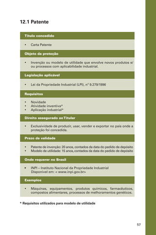 57
12.1 Patente
Título concedido
•	 Carta Patente
Objeto da proteção
•	 Invenção ou modelo de utilidade que envolve novos produtos e/
ou processos com aplicabilidade industrial.
Legislação aplicável
•	 Lei da Propriedade Industrial (LPI), nº 9.279/1996
Requisitos
•	 Novidade
•	 Atividade inventiva*
•	 Aplicação industrial*
Direito assegurado aoTitular
•	 Exclusividade de produzir, usar, vender e exportar no país onde a
proteção foi concedida.
Prazo de validade
•	 Patente de invenção: 20 anos, contados da data do pedido de depósito
•	 Modelo de utilidade: 15 anos,contados da data do pedido de depósito
Onde requerer no Brasil
•	 INPI – Instituto Nacional da Propriedade Industrial
Disponível em: < www.inpi.gov.br>
Exemplos
•	 Máquinas, equipamentos, produtos químicos, farmacêuticos,
compostos alimentares, processos de melhoramentos genéticos.
* Requisitos utilizados para modelo de utilidade
 