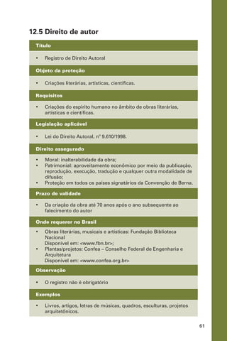 61
12.5 Direito de autor
Título
•	 Registro de Direito Autoral
Objeto da proteção
•	 Criações literárias, artísticas, científicas.
Requisitos
•	 Criações do espírito humano no âmbito de obras literárias,
artísticas e científicas.
Legislação aplicável
•	 Lei do Direito Autoral, nº 9.610/1998.
Direito assegurado
•	 Moral: inalterabilidade da obra;
•	 Patrimonial: aproveitamento econômico por meio da publicação,
reprodução, execução, tradução e qualquer outra modalidade de
difusão;
•	 Proteção em todos os países signatários da Convenção de Berna.
Prazo de validade
•	 Da criação da obra até 70 anos após o ano subsequente ao
falecimento do autor
Onde requerer no Brasil
•	 Obras literárias, musicais e artísticas: Fundação Biblioteca
Nacional
Disponível em: <www.fbn.br>;
•	 Plantas/projetos: Confea – Conselho Federal de Engenharia e
Arquitetura
Disponível em: <www.confea.org.br>
Observação
•	 O registro não é obrigatório
Exemplos
•	 Livros, artigos, letras de músicas, quadros, esculturas, projetos
arquitetônicos.
 