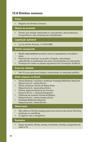 62
12.6 Direitos conexos
Título
•	 Registro de Direitos Conexos
Objeto da proteção
•	 Direito dos artistas intérpretes ou executantes, dos produtores
fonográficos e das empresas de radiodifusão.
Legislação aplicável
•	 Lei do Direito Autoral, nº 9.610/1998
Direito assegurado
•	 Moral: inalterabilidade da obra e nome ou pseudônimo vinculado à
obra;
•	 Patrimonial: autorizar ou proibir a fixação, reprodução,
radiodifusão e publicação das suas interpretações ou execuções;
•	 Proteção em todos os países signatários da Convenção de Berna.
Prazo de validade
•	 Até 70 anos após sua fixação, transmissão ou execução pública.
Onde requerer no Brasil
•	 Obras literárias, musicais e artísticas: Fundação Biblioteca Nacional
Disponível em: <www.fbn.br>
•	 Obras artísticas: Escola de Belas Artes
Disponível em: <www.eba.ufrj.br>
•	 Filmes: Agência Nacional do Cinema
Disponível em: < www.ancine.gov.br>
•	 Partituras de músicas: Escola de Música
Disponível em: <www.musica.ufrj.br>
•	 Fundação Biblioteca Nacional
Disponível em: <www.fbn.br>
Observação
•	 Não afeta os direitos assegurados aos autores das obras literárias,
artísticas ou científicas.
•	 O registro não é obrigatório
Exemplos
•	 Peças de teatro, filmes, shows, concertos, novelas, programas de
rádio eTV.
 