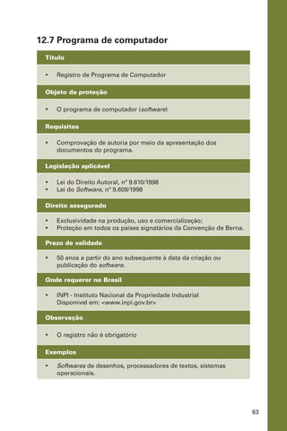 63
12.7 Programa de computador
Título
•	 Registro de Programa de Computador
Objeto da proteção
•	 O programa de computador (software)
Requisitos
•	 Comprovação de autoria por meio da apresentação dos
documentos do programa.
Legislação aplicável
•	 Lei do Direito Autoral, nº 9.610/1998
•	 Lei do Software, nº 9.609/1998
Direito assegurado
•	 Exclusividade na produção, uso e comercialização;
•	 Proteção em todos os países signatários da Convenção de Berna.
Prazo de validade
•	 50 anos a partir do ano subsequente à data da criação ou
publicação do software.
Onde requerer no Brasil
•	 INPI - Instituto Nacional da Propriedade Industrial
Disponível em: <www.inpi.gov.br>
Observação
•	 O registro não é obrigatório
Exemplos
•	 Softwares de desenhos, processadores de textos, sistemas
operacionais.
 