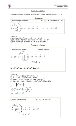 Liceo Marta Donoso Espejo
Profesora: L. Solorza
Productos notables:
Representan casos de interés de multiplicación de polinomios. ( IR
∈
d
c,
b,
a, )
Recuerdo:
1) Polinomio por polinomio (a + b)(c + d) = ac + bc + ad + bd
Ejemplos:
a) (x – 1)(x + 5) = x2
+ 5x – x – 5 = x2
+ 4x – 5
b) (2a + b)(3a – b) = 6a2
– 2ab + 3ab – b2
= 6a2
+ ab – b2
c) (p + 2)(3p + 4) = 3p2
+ 4p + 6p + 8 = 3p2
+ 10p + 8
Productos notables:
1) Cuadrado del binomio (a + b)2
, (a – b)2
(a – b)2
= a2
– ab – ab + b2
= a2
– 2ab + b2
Ejemplos:
a) (x + 3)2
= x2
+ 2(3x) + 32
= x2
+ 6x + 9
b) (x – 3)2
= x2
– 2(3x) + 32
= x2
– 6x + 9
c) (2a + b)2
= (2a)2
+ 2(2a)b + b2
= 4a2
+ 4ab + b2
d) (3a – 5b)2
= (3a)2
– 2(3a)(5b) + (–5b)2
= 9a2
– 30ab + 25b2
e)
2) Suma por diferencia (a + b)(a – b) = a2
– b2
 