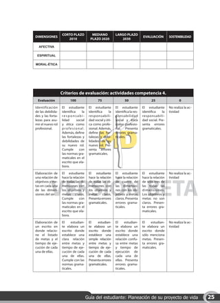CORTO PLAZO            MEDIANO           LARGO PLAZO
DIMENSIONES                                                                      EVALUACIÓN         SOSTENIBILIDAD
                      2010               PLAZO 2020            2030

  AFECTIVA

 ESPIRITUAL

MORAL-ÈTICA




                   Criterios de evaluación: actividades competencia 4.
 Evaluación              100                   75                  50                  25                  0

Identificación     El estudiante        El estudiante       El estudiante        El estudiante      No realiza la ac-
de las debilida-   identifica     la    identifica    la    identifica la res-   identifica    la   tividad
des y las forta-   responsabi-          responsabili-       ponsabilidad         responsabili-
lezas para asu-    lidad      social    dad social y éti-   social y ética       dad social. Pre-
mir el nuevo rol   y ética como         ca como profe-      como profesio-       senta errores
profesional.       profesional.         sional. Además,     nal. Presenta        gramaticales.
                   Además, define       define las for-     errores grama-
                   las fortalezas y     talezas y debi-     ticales.
                   debilidades de       lidades de su
                   su nuevo rol.        nuevo rol. Pre-
                   Cumple       con     senta errores
                   las normas gra-      gramaticales.
                   maticales en el
                   escrito que ela-
                   bora.

Elaboración de     El estudiante        El estudiante       El estudiante        El estudiante      No realiza la ac-
una relación de    hace la relación     hace la relación    hace la relación     hace la relación   tividad



          VERSIÓN BETA
objetivos y me-    de todas las di-     de todas las di-    de cuatro de         de sólo tres de
tas en cada una    mensiones con        mensiones con       las dimensio-        las todas las
de las dimen-      los objetivos y      los objetivos y     nes con los ob-      dimensiones.
siones del ser.    metas claros.        metas claros.       jetivos y metas      Los objetivos y
                   Cumple       con     Presenta errores    claros. Presenta     metas no son
                   las normas gra-      gramaticales.       errores grama-       claros. Presen-
                   maticales en el                          ticales.             ta errores gra-
                   escrito que ela-                                              maticales.
                   bora.

Elaboración de     El     estudian-     El     estudian-    El     estudian-     El    estudian-    No realiza la ac-
un escrito en      te elabora un        te elabora un       te elabora un        te elabora un      tividad
donde relacio-     escrito donde        escrito donde       escrito donde        escrito donde
ne el listado      establece una        establece una       establece una        sólo menciona
de metas y el      clara relación       simple relación     relación confu-      metas. Presen-
tiempo de eje-     entre metas y        entre metas y       sa entre metas       ta errores gra-
cución de cada     tiempo de eje-       tiempo de eje-      y tiempo de          maticales.
una de ellas.      cución de cada       cución de cada      ejecución de
                   una de ellas.        una de ellas.       cada una de
                   Cumple con las       Presenta errores    ellas. Presenta
                   normas grama-        gramaticales.       errores grama-
                   ticales.                                 ticales.




                                       Guía del estudiante: Planeación de su proyecto de vida                           25
 