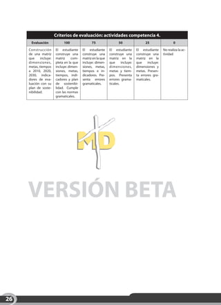 Criterios de evaluación: actividades competencia 4.
      Evaluación             100                75                  50                 25                  0

     Construcción       El estudiante     El estudiante      El estudiante       El estudiante      No realiza la ac-
     de una matriz      construye una     construye una      construye una       construye una      tividad
     que     incluye:   matriz     com-   matriz en la que   matriz en la        matriz en la
     dimensiones,       pleta en la que   incluye: dimen-    que      incluye:   que     incluye:
     metas, tiempos     incluye: dimen-   siones, metas,     dimensiones,        dimensiones y
     a 2010, 2020,      siones, metas,    tiempos e in-      metas y tiem-       metas. Presen-
     2030, indica-      tiempos, indi-    dicadores. Pre-    pos. Presenta       ta errores gra-
     dores de eva-      cadores y plan    senta errores      errores grama-      maticales.
     luación con su     de sostenibi-     gramaticales.      ticales.
     plan de soste-     lidad. Cumple
     nibilidad.         con las normas
                        gramaticales.




     VERSIÓN BETA



26
 