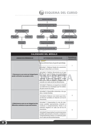 Esquema del curso

                                                          PROYECTO DE VIDA



                                                   Visión personal para estructurar un
                                                   proyecto de vida objetivo y eficaz.


           Reconocimiento como                                Relación con                          Planeación de su
              un ser Integral                             diferentes contextos                      proyecto de vida


    Dimensiones                                                                Rol                  Plan de acción,
                                Ciclo vital    Contextos
       del ser                                                             profesional         evaluación y sostenibilidad


                  Reconocerse                          Relacionarse e identificar
                                                                                                     Plan de acción
                   a sí mismo                           campos de desempeño



                                                     Definición de proyecto de vida




                                          CALENDARIO DEL MÓDULO
                                                                                                          Duración en
            UNIDAD DE APRENDIZAJE                            ACTIVIDAD DE APRENDIZAJE
                                                                                                          semanas (8)

                                                      Lectura del texto base y la guía de aprendizaje.
                                                                                                                 1
                                                      Actividad 1. Elaborar listado de característi-
                                                      cas que lo describen a sí mismo

                                                      Actividad 2. Realizar documento en el que




    VERSIÓN BETA
    1. Reconocer su yo como ser integral para         clasifica las características que lo describen
    poder enfrentar sus propios retos.                a sí mismo, en cada una de las dimensiones.

                                                      Actividad 3. Elaborar presentación donde
                                                      expresa las actitudes positivas y negativas de             2
                                                      acuerdo con cada una de las dimensiones.

                                                      Actividad 4. Elaborar un esquema en donde
                                                      se evidencien las estrategias que ha realiza-
                                                      do para asumir los retos.

                                                      Actividad 5. Desarrollar entrevista a los pa-
                                                      dres o núcleo familiar.

                                                      Actividad 6. Elaborar una matriz que inclu-                3
                                                      ye diversas variables en relación con las di-
                                                      mensiones.

                                                      Actividad 7. Esquematizar la ruta de reac-
    2. Relacionarse como un ser integral con los      ciones posibles (pensamiento, emoción y
    diferentes contextos en que está inmerso.         conducta o comportamiento), frente a un
                                                      estímulo negativo en cada una de las di-
                                                      mensiones.                                                 4
                                                      Actividad 8. Esquematizar la ruta de reacciones
                                                      posibles (pensamiento, emoción y conducta o
                                                      comportamiento), frente a un estímulo positi-
                                                      vo en cada una de las dimensiones.


8
 