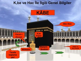 Kâbe ve Hac İle İlgili Genel Bilgiler KÂBE Makamı İbrahim Hacer-i Esved Hatim ve Hıcri İsmail Altın Oluk Kâbe Kapısı Tavafa başlama yeri Mültezem 