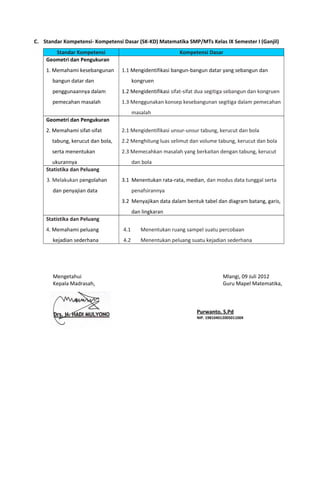 C. Standar Kompetensi- Kompetensi Dasar (SK-KD) Matematika SMP/MTs Kelas IX Semester I (Ganjil)
Standar Kompetensi Kompetensi Dasar
Geometri dan Pengukuran
1. Memahami kesebangunan
bangun datar dan
penggunaannya dalam
pemecahan masalah
1.1 Mengidentifikasi bangun-bangun datar yang sebangun dan
kongruen
1.2 Mengidentifikasi sifat-sifat dua segitiga sebangun dan kongruen
1.3 Menggunakan konsep kesebangunan segitiga dalam pemecahan
masalah
Geometri dan Pengukuran
2. Memahami sifat-sifat
tabung, kerucut dan bola,
serta menentukan
ukurannya
2.1 Mengidentifikasi unsur-unsur tabung, kerucut dan bola
2.2 Menghitung luas selimut dan volume tabung, kerucut dan bola
2.3 Memecahkan masalah yang berkaitan dengan tabung, kerucut
dan bola
Statistika dan Peluang
3. Melakukan pengolahan
dan penyajian data
3.1 Menentukan rata-rata, median, dan modus data tunggal serta
penafsirannya
3.2 Menyajikan data dalam bentuk tabel dan diagram batang, garis,
dan lingkaran
Statistika dan Peluang
4. Memahami peluang
kejadian sederhana
4.1 Menentukan ruang sampel suatu percobaan
4.2 Menentukan peluang suatu kejadian sederhana
Mengetahui Mlangi, 09 Juli 2012
Kepala Madrasah, Guru Mapel Matematika,
Purwanto, S.Pd
NIP. 198104012005011004
 