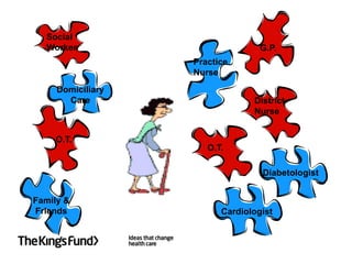 Social
  Worker                          G.P.
                   Practice
                   Nurse
     Domiciliary
       Care                     District
                                Nurse


    O.T.
                      O.T.

                                  Diabetologist


Family &
Friends                  Cardiologist
 