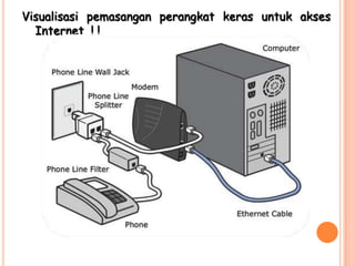 Visualisasi pemasangan perangkat keras untuk akses
  Internet ! !
 