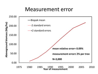 Measurement error
0.00
50.00
100.00
150.00
200.00
250.00
1975 1980 1985 1990 1995 2000 2005 2010
Abovegroundbiomass(Mg/ha)
Year of measurement
Biopak mean
-2 standard errors
+2 standard errors
mean relative error≈ 0.09%
measurement error± 2% per tree
N=3,000
 