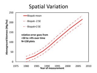 Spatial Variation
0
50
100
150
200
250
1975 1980 1985 1990 1995 2000 2005 2010
Abovegroundbiomass(Mg/ha)
Year of measurement
Biopak mean
Biopak -2 SE
Biopak+2 SE
relative error goes from
≈50 to ≈4% over time
N=138 plots
 