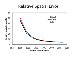 Relative Spatial Error
0
10
20
30
40
50
60
1975 1980 1985 1990 1995 2000 2005 2010
Relativespatialerror(%)
Year of measurement
Biopak
Jenkins
Lutz
 