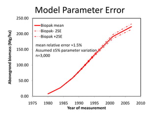 Model Parameter Error
0.00
50.00
100.00
150.00
200.00
250.00
1975 1980 1985 1990 1995 2000 2005 2010
Abovegrondbiomass(Mg/ha)
Year of measurement
Biopak mean
Biopak- 2SE
Biopak +2SE
mean relative error ≈1.5%
Assumed ±5% parameter variation
n=3,000
 