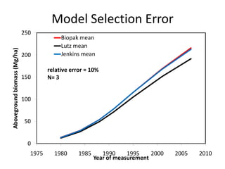Model Selection Error
0
50
100
150
200
250
1975 1980 1985 1990 1995 2000 2005 2010
Abovegroundbiomass(Mg/ha)
Year of measurement
Biopak mean
Lutz mean
Jenkins mean
relative error ≈ 10%
N= 3
 