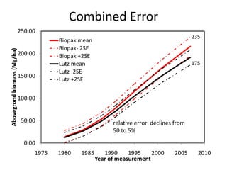 Combined Error
0.00
50.00
100.00
150.00
200.00
250.00
1975 1980 1985 1990 1995 2000 2005 2010
Abovegrondbiomass(Mg/ha)
Year of measurement
Biopak mean
Biopak- 2SE
Biopak +2SE
Lutz mean
Lutz -2SE
Lutz +2SE
relative error declines from
50 to 5%
175
235
 
