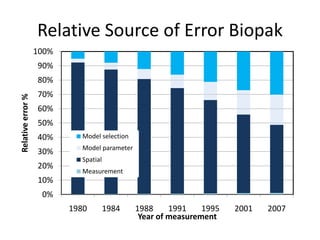 Relative Source of Error Biopak
0%
10%
20%
30%
40%
50%
60%
70%
80%
90%
100%
1980 1984 1988 1991 1995 2001 2007
Relativeerror%
Year of measurement
Model selection
Model parameter
Spatial
Measurement
 