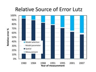 Relative Source of Error Lutz
0%
10%
20%
30%
40%
50%
60%
70%
80%
90%
100%
1980 1984 1988 1991 1995 2001 2007
Relativeerror%
Year of measurement
Model selection
Model parameter
Spatial
Measurement
 