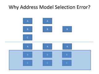 Why Address Model Selection Error?
A
B
C
A
B
C
A
B B
A
B
C
A
B
C
 
