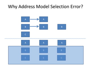 Why Address Model Selection Error?
A
B
C
A
B
C
A
B B
A
B
C
A
B
C
 