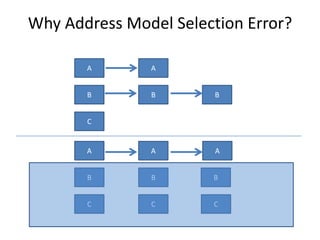Why Address Model Selection Error?
A
B
C
A
B
C
A
B B
A
B
C
A
B
C
 