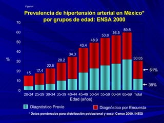 15 17.4 22.5 28.2 34.3 43.4 48.9 53.8 56.5 59.5 30.05 20-24 25-29 30-34 35-39 40-44 45-49 50-54 55-59 60-64 65-69 Total 0 10 20 30 40 50 60 70 % Diagnóstico Previo Diagnóstico por Encuesta  Prevalencia de hipertensión arterial en México* por grupos de edad: ENSA 2000 61% 39% Edad (años) * Datos ponderados para distribución poblacional y sexo, Censo 2000. INEGI Figura 4 