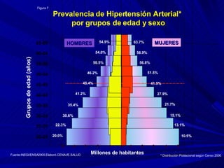 * Distribución Poblacional según Censo 2000 Prevalencia de Hipertensión Arterial*  por grupos de edad y sexo 65-69 60-64 55-59 50-54 45-49 40-44 35-39 30-34 25-29 20-24 0 0 1 5 MUJERES HOMBRES 10.5% 13.1% 15.1% 21.7% 27.9% 41.5% 51.5% 56.8% 56.9% 63.7% 22.3% 30.6% 35.4% 41.2% 45.4% 46.2% 54.0% 54.9% 50.5% 20.0% 2 3 4 5 1 4 3 2 Millones de habitantes Grupos de edad (años) Fuente:INEGI/ENSA2000.Elaboró.CENAVE.SALUD Figura 7 