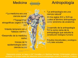 Antropología “ La antropología era una ciencia natural” En los siglos XVI y XVII se usaba el término antropología como sinónimo de anatomía. Desarrollo de la antropología física como rama de la antropología que estudia la  constitución biológica humana  Estudios bioculturales y ecológico-culturales actuales Medicina “ La medicina era una ciencia social” “ Topografías” etnográficas (siglos XVIII-XIX Interés temprano en el “folklore médico” Desarrollo de la medicina social Inicios de la epidemiología como ciencia social Elaboración propia, en base a J.M.ª Comelles y A. Martínez Hernáez:  Enfermedad, cultura y sociedad. Un ensayo sobre las relaciones entre la antropología social y la medicina , Eudema, Madrid, 1993. 