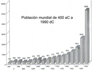 Población mundial de 400 aC a 1990 dC 