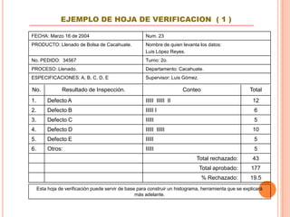 EJEMPLO DE HOJA DE VERIFICACION ( 1 )

FECHA: Marzo 16 de 2004                                Num. 23
PRODUCTO: Llenado de Bolsa de Cacahuate.               Nombre de quien levanta los datos:
                                                       Luis López Reyes.
No. PEDIDO: 34567                                      Turno: 2o.
PROCESO: Llenado.                                      Departamento: Cacahuate.
ESPECIFICACIONES: A, B, C, D, E                        Supervisor: Luis Gómez.

No.             Resultado de Inspección.                                Conteo                          Total
1.        Defecto A                                    IIIII IIIII II                                    12
2.        Defecto B                                    IIIII I                                            6
3.        Defecto C                                    IIIII                                              5
4.        Defecto D                                    IIIII IIIII                                       10
5.        Defecto E                                    IIIII                                              5
6.        Otros:                                       IIIII                                              5
                                                                               Total rechazado:          43
                                                                                 Total aprobado:        177
                                                                                 % Rechazado:           19.5
     Esta hoja de verificación puede servir de base para construir un histograma, herramienta que se explicará
                                                   más adelante.
 