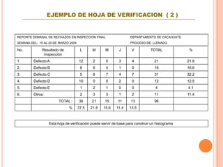 EJEMPLO DE HOJA DE VERIFICACION ( 2 )


REPORTE SEMANAL DE RECHAZOS EN INSPECCION FINAL                    DEPARTAMENTO DE CACAHUATE
SEMANA DEL: 16 AL 20 DE MARZO 2004                                 PROCESO DE: LLENADO.

No.           Resultado de            L      M      M       J       V          TOTAL              %
               Inspección
1.       Defecto A                   12      2      0       3       4             21             21.8
2.       Defecto B                    6      6      4       1       0             16             16.6
3.       Defecto C                    5      8      7       4       7             31             32.2
4.       Defecto D                   10      0      0       2       0             12             12.5
5.       Defecto E                    1      2      1       0       0             4              4.1
6.       Otros:                       2      3      3       1       2             11             11.4
                       TOTAL :       36     21      15      11     13             96
                              %      37.5   21.8   15.6    11.4   13.5



                  Esta hoja de verificación puede servir de base para construir un histograma.
 
