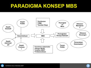 Konferensi Guru Indonesia 2007
PARADIGMA KONSEP MBS
PARADIGMA KONSEP MBS
MBS
MBS
 Kurikulum
 PBM
 Sumber Daya
 Komitmen stakeholder
 Bangun Model
 Analisis SWOT
 Profesionalisasi
Peningkatan
Kinerja Sekolah
Desentralisasi
Aspek
Finansia
l
Aspek
Administr
atif
Aspek
Edukatif
Aspek
Politik
Efisiensi
Keuangan
Efisiensi
Manajeme
n
Pemerataan
Kesempatan
Aspek
Finansial
Tujuan
Politik
Peningkat
an
Mutu
 
