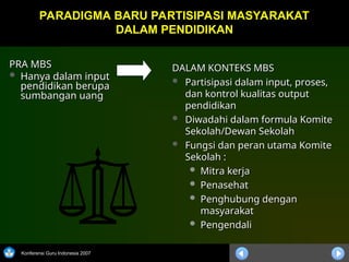 Konferensi Guru Indonesia 2007
PARADIGMA BARU PARTISIPASI MASYARAKAT
PARADIGMA BARU PARTISIPASI MASYARAKAT
DALAM PENDIDIKAN
DALAM PENDIDIKAN
PRA MBS
PRA MBS
 Hanya dalam input
Hanya dalam input
pendidikan berupa
pendidikan berupa
sumbangan uang
sumbangan uang
DALAM KONTEKS MBS
DALAM KONTEKS MBS
 Partisipasi dalam input, proses,
Partisipasi dalam input, proses,
dan kontrol kualitas output
dan kontrol kualitas output
pendidikan
pendidikan
 Diwadahi dalam formula Komite
Diwadahi dalam formula Komite
Sekolah/Dewan Sekolah
Sekolah/Dewan Sekolah
 Fungsi dan peran utama Komite
Fungsi dan peran utama Komite
Sekolah :
Sekolah :
 Mitra kerja
Mitra kerja
 Penasehat
Penasehat
 Penghubung dengan
Penghubung dengan
masyarakat
masyarakat
 Pengendali
Pengendali
 
