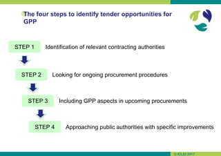 © ICLEI 2017
The four steps to identify tender opportunities for
GPP
Identification of relevant contracting authoritiesSTE...
