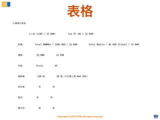 Copyright © 2012 FITPI. All rights reserved.
⼩小筆電⽐比較表
⼯工⼈人舍（120G + 1G RAM） Eee PC（8G + 1G RAM）
配備： Intel 800MHz / 120G HDD / 1G RAM Intel Mobile / 8G HDD (Flash) / 1G RAM
價錢： 29,900 14,490
系統： Vista XP
攝影機： 130 萬 30 萬（不⽀支援上網 Web 視訊）
⿆麥克⾵風： 有 有
藍芽： 有 無
轉⼿手性： ⾼高 低
27
表格
 