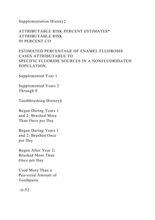 Supplementation History‡
ATTRIBUTABLE RISK PERCENT ESTIMATES*
ATTRIBUTABLE RISK
95 PERCENT CI†
ESTIMATED PERCENTAGE OF ENAMEL FLUOROSIS
CASES ATTRIBUTABLE TO
SPECIFIC FLUORIDE SOURCES IN A NONFLUORIDATED
POPULATION.
Supplemented Year 1
Supplemented Years 2
Through 8
Toothbrushing History§
Began During Years 1
and 2; Brushed More
Than Once per Day
Began During Years 1
and 2; Brushed Once
per Day
Began After Year 2;
Brushed More Than
Once per Day
Used More Than a
Pea-sized Amount of
Toothpaste
−6-52
 