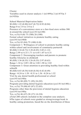 Cluster
Variables used in cluster analysis 1 (n1⁄499)a 2 (n1⁄475)a 3
(n1⁄426)a
School Material Deprivation Index
M (SD) 1.22 (0.80) 0.67 (0.72) 0.92 (0.84)
Range 0 to 2 0 to 2 0 to 2
Presence of a convenience store or a fast-food store within 500
m around the school (yes1⁄41/no1⁄40)
Yes, n (%) 0 (0) 75 (100) 26 (100)
Formal school initiatives to promote healthy eating
(yes1⁄41/no1⁄40)b
Yes, n (%) 83 (84) 75 (100) 0 (0)
Component 1: Willingness of school to promote healthy eating
within school and involvement of community partnersb
M (SD) 5.34 (0.73) 5.38 (0.85) 5.05 (1.12)
Range 2.99 to 6.33 1.71 to 6.45 1.07 to 6.31
Component 2: Encouraging teachers and parents to promote
healthy lifestyles in childrenb
M (SD) 3.36 (0.55) 3.26 (0.55) 2.97 (0.63)
Range 1.34 to 3.89 1.88 to 3.88 1.98 to 3.82
Component 3: Great attention to providing healthy food within
schoolb
M (SD) 0.83 (0.54) 0.68 (0.56) 0.42 (0.49)
Range −0.24 to 1.59 −0.31 to 1.56 −0.24 to 1.52
Visit by any dental health professional at school
(yes1⁄41/no1⁄40)c
Yes, n (%) 88 (89) 71 (95) 24 (92)
Programs providing dental hygiene education (yes1⁄41/no1⁄40) c
Yes, n (%) 79 (80) 65 (87) 22 (85)
Programs other than the provision of dental hygiene education
(yes1⁄41/no1⁄40)c
Yes, n (%) 46 (47) 28 (37) 14 (54)
aTotal 200 schools included in the complete case analysis.
bThe types of schools were graded as strong/average/weak in
healthy eating promotion, based the on the distribution of these
 