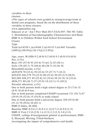 variables in three
clusters.
cThe types of schools were graded as strong/average/weak in
dental care programs, based the on the distribution of these
variables in three clusters.
www.ajpmonline.org
Edasseri et al / Am J Prev Med 2017;53(5):697–704 701 Table
3. Distribution of Sociodemographic Characteristics and Mean
DMF-S in Children Within Each School Environment
Cluster
Type
Total (n1⁄4330 1 (n1⁄4168 2 (n1⁄4119 3 (n1⁄443 Variable
[100%]) [50.9%]) [36.1%]) [13.0%])
Age, years, M (SD) 9.2 (0.9) 9.2 (0.9) 9.3 (0.9) 9.0 (0.9)
Sex, n (%)
Boys 191 (57.9) 93 (55.4) 73 (61.3) 25 (58.1)
Girls 139 (42.1) 75 (44.6) 46 (38.7) 18 (41.9)
Household income, n (%)
o$29,070 78 (23.6) 38 (22.6) 33 (27.7) 7 (16.3)
$29,070–$42,579 79 (23.9) 40 (23.8) 30 (25.2) 9 (20.9)
$42,580–$56,271 85 (25.8) 33 (19.6) 38 (31.9) 14 (32.6)
4$56,271 88 (26.7) 57 (33.9) 18 (15.1) 13 (30.2)
Parental education, n (%)
One or both parents hold a high school degree or 25 (7.6) 15
(8.9) 10 (8.4) 0 less
One or both parents completed CEGEP/vocational 121 (36.7) 67
(39.9) 39 (32.8) 15 (34.9) or trade school
One or both parents hold a university degree 184 (55.8) 86
(51.2) 70 (58.8) 28 (65.1)
DMF-S Index, M (SD)
Baseline DMF-S 0.6 (1.4) 0.5 (1.2) 0.7 (1.6) 0.8 (1.5)
DMF-S Visit 2 2.0 (2.9) 1.6 (2.3) 2.3 (3.3) 3.0 (3.5)
CEGEP, collège d'enseignement général et professionnel; DMF-
S, Decayed, Missing, Filled-Surfaces.
investigating the impact of comprehensive oral health
 