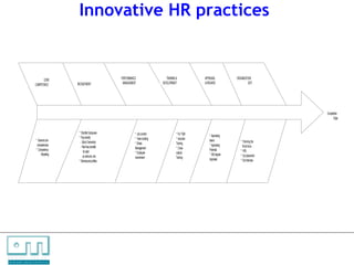 Innovative HR practices


                                           CORE                                 PERFORMANCE                    TRAINING &             APPRAISAL          ORGANIZATION
                                    COMPETENCE        RECRUITMENT                MANAGEMENT                 DEVELOPMENT               & REWARD                     EXIT




                                                                                                                                                                               Competitive
                                                                                                                                                                                    Edge


                                                       * Shortlist Campuses               * Job content                 * For TQM
                                                       * Pay smartly                                                                      * Appraising
                                    * General core                                        * Team building               * Induction       teams
                                                        - Stock Ownership                 * Stress                      Training                            * Trimming the
                                      competencies      - Risk-free benefits                                                              * Appraising        Work force
                                     * Competency                                         Management                    * Cross-          Potential
                                                           for start-                     * Employee                    cultural                            * VRS
                                          Modelling       up ventures, ertc.                                                              * 360 degree      * Out placement
                                                                                          Involvement                   Training          Appraisal
                                                       * Behavioural profiles                                                                               * Exit interview




C   O   N     S    U    L   T   A    N     T   S

U N L O C K IN G   P EO P L E P O T E N T I A L
 