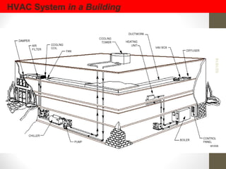 HVAC System in a Building
02/16/16
 