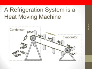 A Refrigeration System is a
Heat Moving Machine
Condenser
Evaporator
02/16/16
 