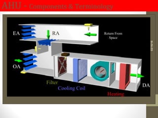AHU - Components & Terminology
RAEA
OA
Return From
Space
Filter
Cooling Coil
Heating
DA
02/16/16
 