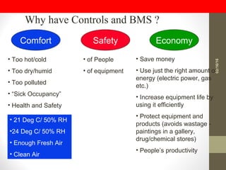 Why have Controls and BMS ?
Safety
• of People
• of equipment
Economy
• Save money
• Use just the right amount of
energy (electric power, gas
etc.)
• Increase equipment life by
using it efficiently
• Protect equipment and
products (avoids wastage -
paintings in a gallery,
drug/chemical stores)
• People’s productivity
Comfort
• Too hot/cold
• Too dry/humid
• Too polluted
• “Sick Occupancy”
• Health and Safety
• 21 Deg C/ 50% RH
•24 Deg C/ 50% RH
• Enough Fresh Air
• Clean Air
02/16/16
 